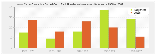 Corbeil-Cerf : Evolution des naissances et décès entre 1968 et 2007