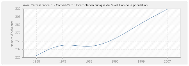 Corbeil-Cerf : Interpolation cubique de l'évolution de la population