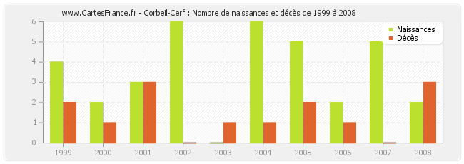 Corbeil-Cerf : Nombre de naissances et décès de 1999 à 2008