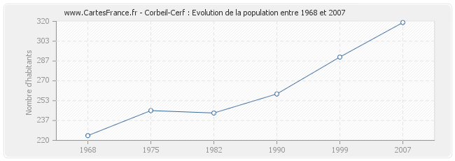 Population Corbeil-Cerf