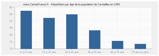 Répartition par âge de la population de Cormeilles en 1999