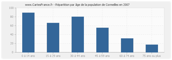 Répartition par âge de la population de Cormeilles en 2007