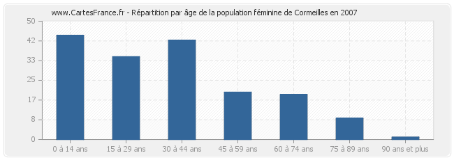 Répartition par âge de la population féminine de Cormeilles en 2007