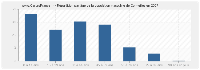 Répartition par âge de la population masculine de Cormeilles en 2007