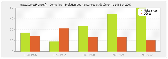 Cormeilles : Evolution des naissances et décès entre 1968 et 2007