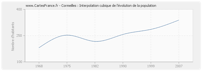 Cormeilles : Interpolation cubique de l'évolution de la population