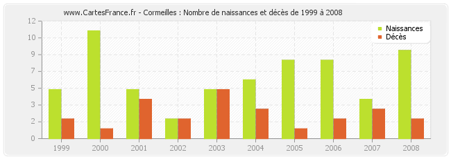 Cormeilles : Nombre de naissances et décès de 1999 à 2008