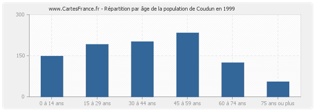 Répartition par âge de la population de Coudun en 1999