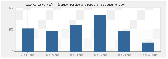 Répartition par âge de la population de Coudun en 2007