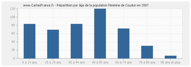Répartition par âge de la population féminine de Coudun en 2007