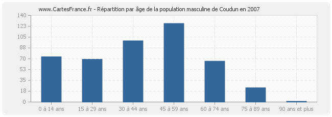 Répartition par âge de la population masculine de Coudun en 2007