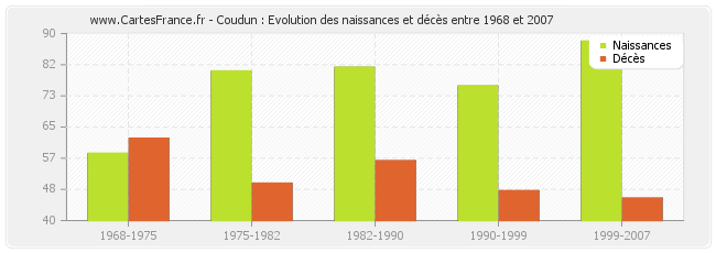 Coudun : Evolution des naissances et décès entre 1968 et 2007