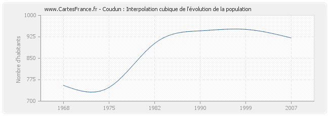 Coudun : Interpolation cubique de l'évolution de la population