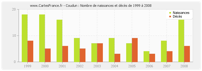 Coudun : Nombre de naissances et décès de 1999 à 2008
