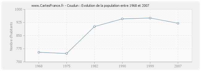 Population Coudun
