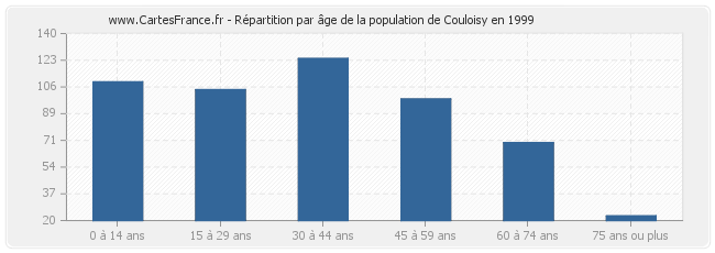 Répartition par âge de la population de Couloisy en 1999