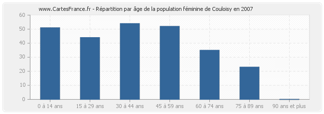 Répartition par âge de la population féminine de Couloisy en 2007