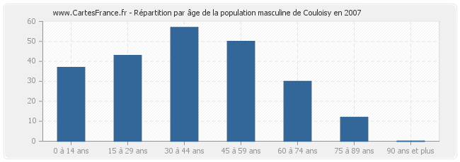 Répartition par âge de la population masculine de Couloisy en 2007