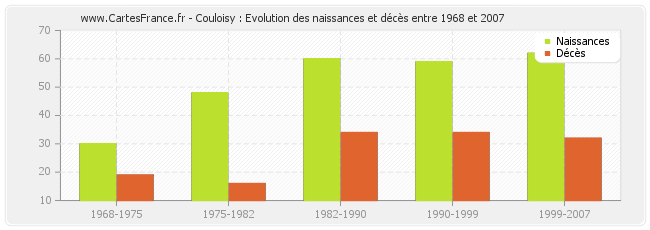 Couloisy : Evolution des naissances et décès entre 1968 et 2007