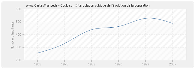 Couloisy : Interpolation cubique de l'évolution de la population