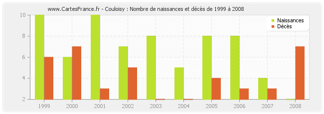 Couloisy : Nombre de naissances et décès de 1999 à 2008