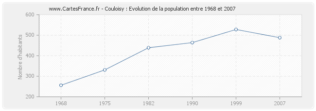 Population Couloisy