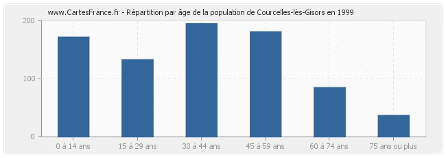 Répartition par âge de la population de Courcelles-lès-Gisors en 1999