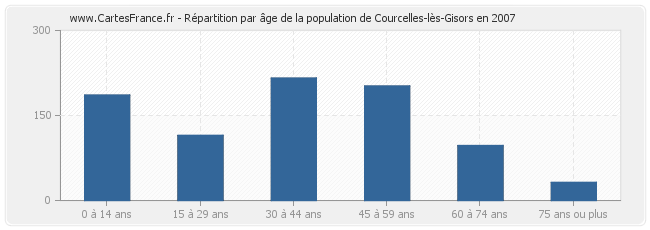 Répartition par âge de la population de Courcelles-lès-Gisors en 2007