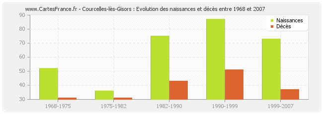Courcelles-lès-Gisors : Evolution des naissances et décès entre 1968 et 2007