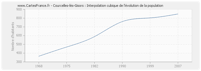 Courcelles-lès-Gisors : Interpolation cubique de l'évolution de la population
