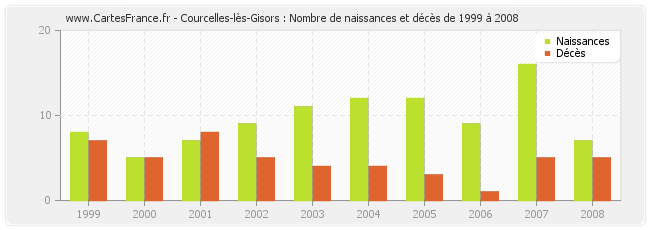 Courcelles-lès-Gisors : Nombre de naissances et décès de 1999 à 2008
