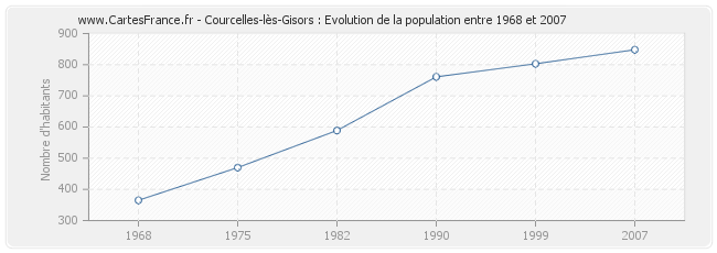 Population Courcelles-lès-Gisors