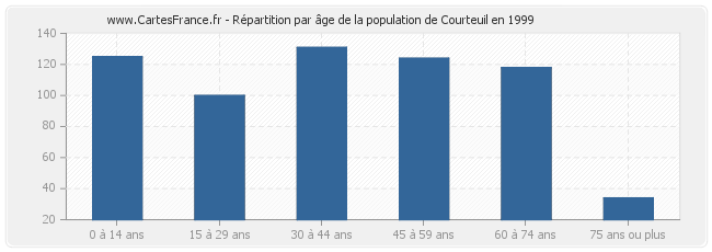 Répartition par âge de la population de Courteuil en 1999