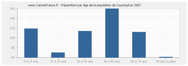Répartition par âge de la population de Courteuil en 2007