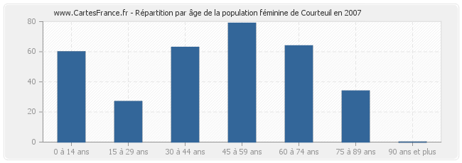 Répartition par âge de la population féminine de Courteuil en 2007