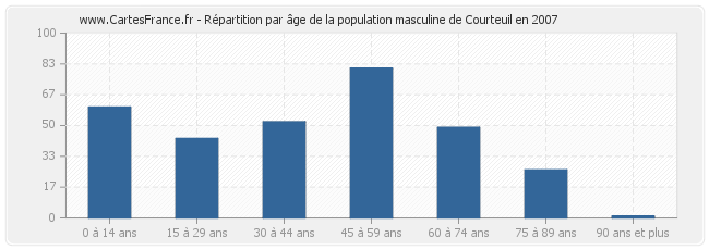 Répartition par âge de la population masculine de Courteuil en 2007