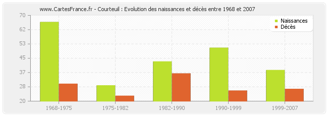 Courteuil : Evolution des naissances et décès entre 1968 et 2007