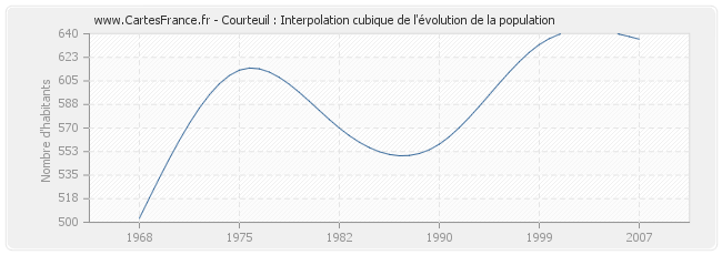 Courteuil : Interpolation cubique de l'évolution de la population