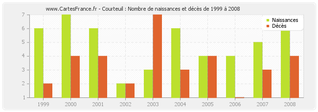 Courteuil : Nombre de naissances et décès de 1999 à 2008