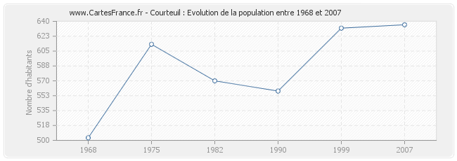Population Courteuil