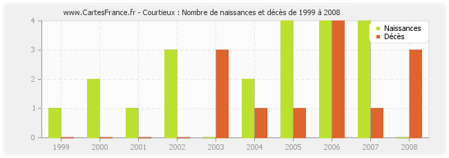 Courtieux : Nombre de naissances et décès de 1999 à 2008