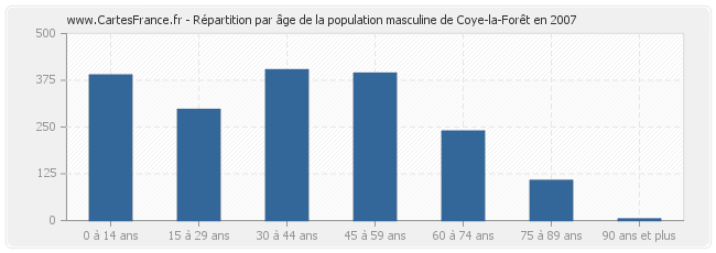 Répartition par âge de la population masculine de Coye-la-Forêt en 2007