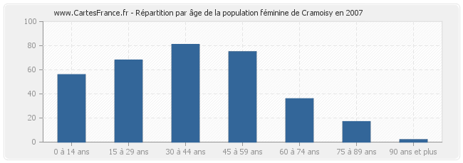 Répartition par âge de la population féminine de Cramoisy en 2007