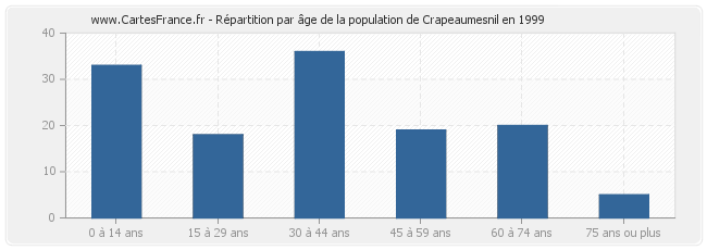 Répartition par âge de la population de Crapeaumesnil en 1999
