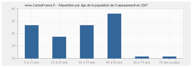 Répartition par âge de la population de Crapeaumesnil en 2007