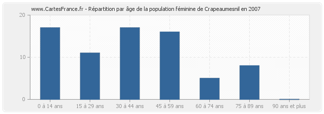 Répartition par âge de la population féminine de Crapeaumesnil en 2007