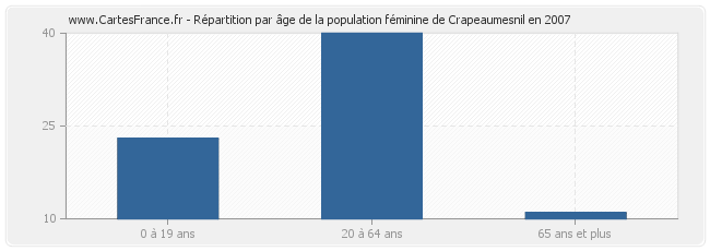 Répartition par âge de la population féminine de Crapeaumesnil en 2007