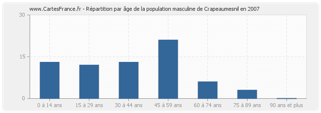 Répartition par âge de la population masculine de Crapeaumesnil en 2007