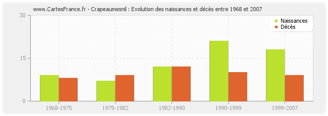 Crapeaumesnil : Evolution des naissances et décès entre 1968 et 2007