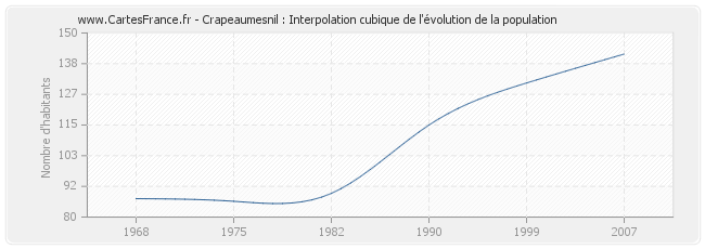 Crapeaumesnil : Interpolation cubique de l'évolution de la population